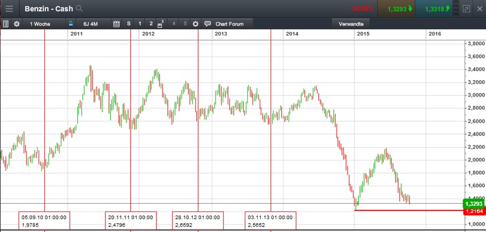 Benzin, Öl long ab 2015 874877