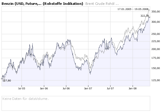 Wann platzt die Ölblase? 164245