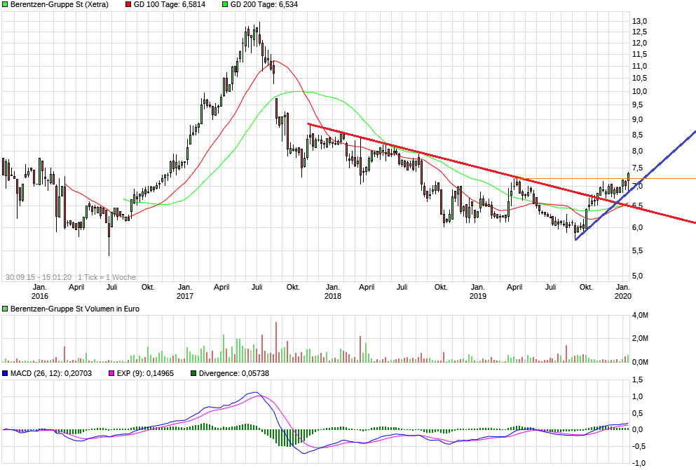 Berentzen - mehr als nur ein Schnaps? 1153806