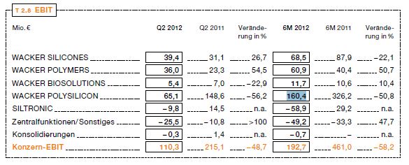 Wacker, eine Kaufgelegenheit 543663