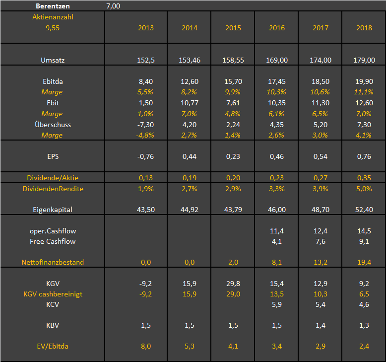 Berentzen - mehr als nur ein Schnaps? 948319