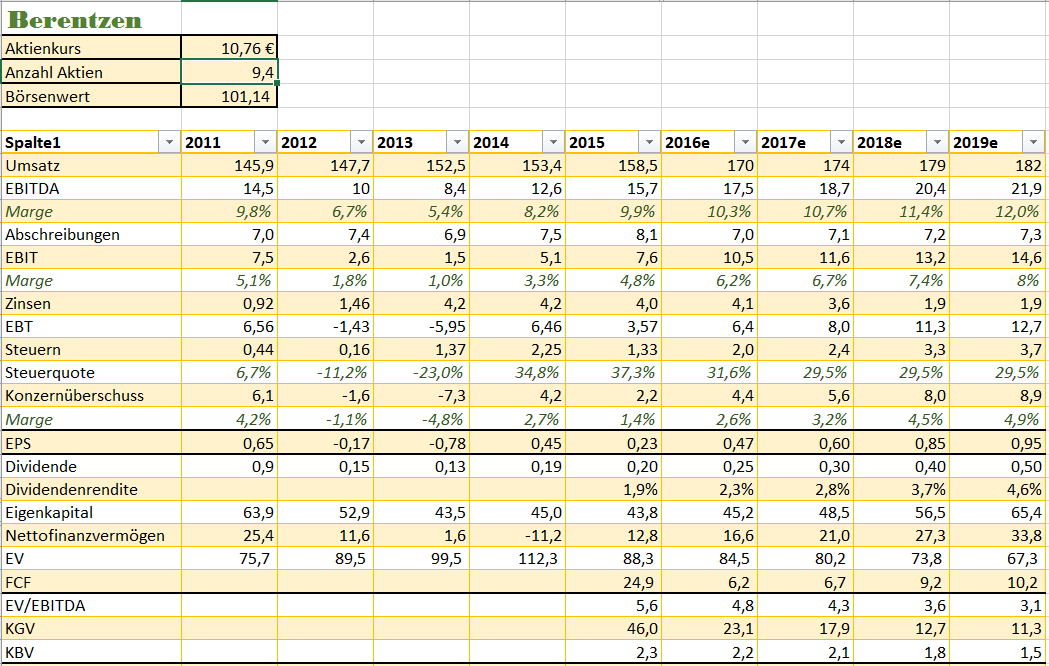 Berentzen - mehr als nur ein Schnaps? 988112
