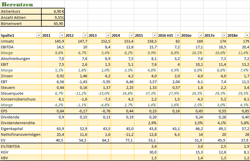 Berentzen - mehr als nur ein Schnaps? 942037