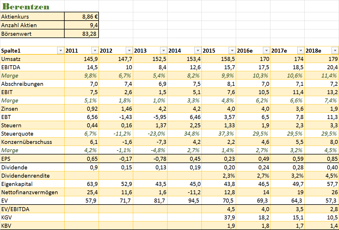 Berentzen - mehr als nur ein Schnaps? 968632
