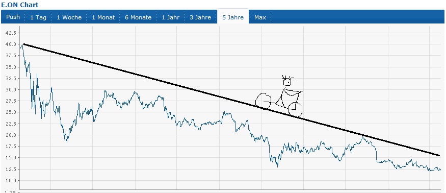 E.on SE - Chance oder Risiko 635751
