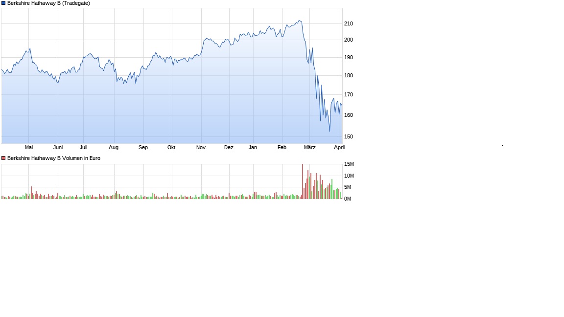 Boeing im Sturzflug 1170482