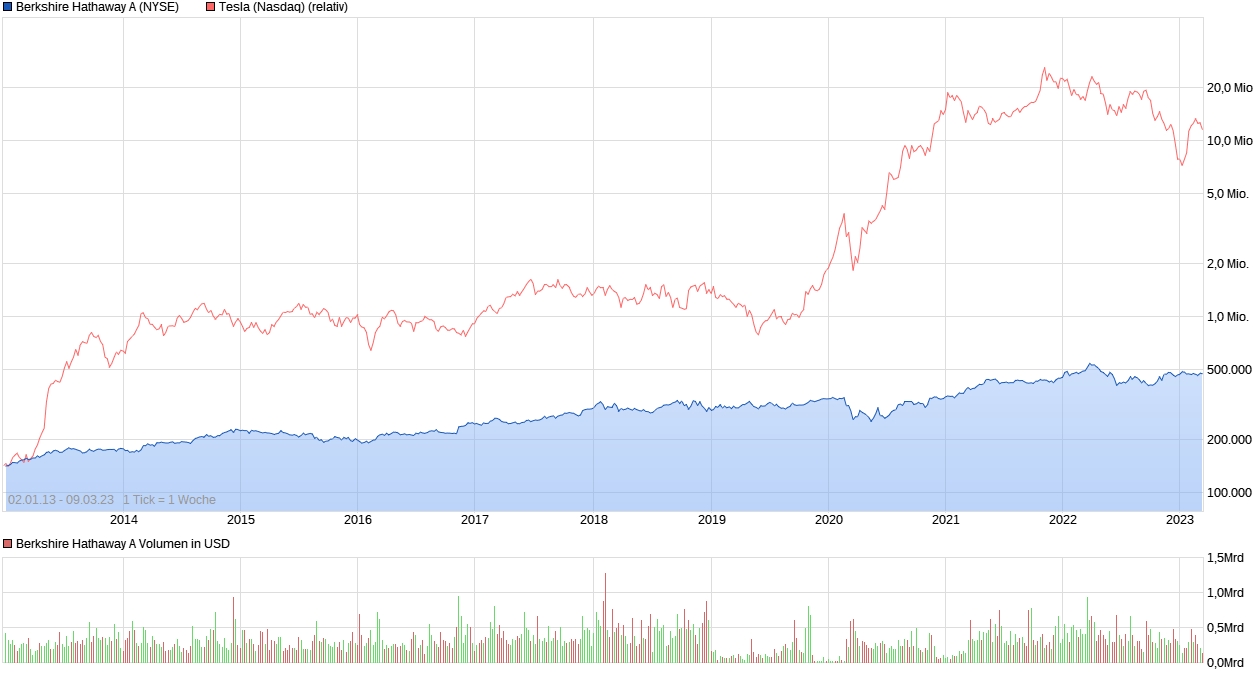 Tesla - Autos, Laster, Speicher und Solardächer 1361195