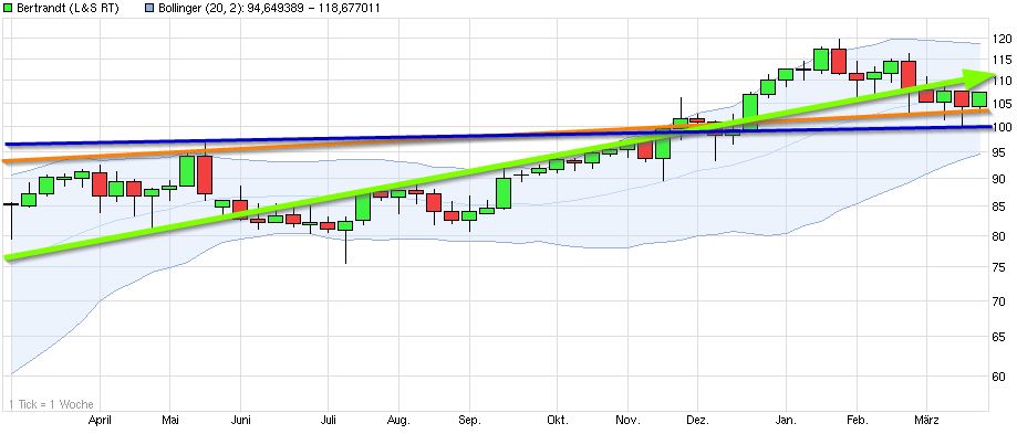 Dax & Co. - deutsche Aktien ins Depot! 706516