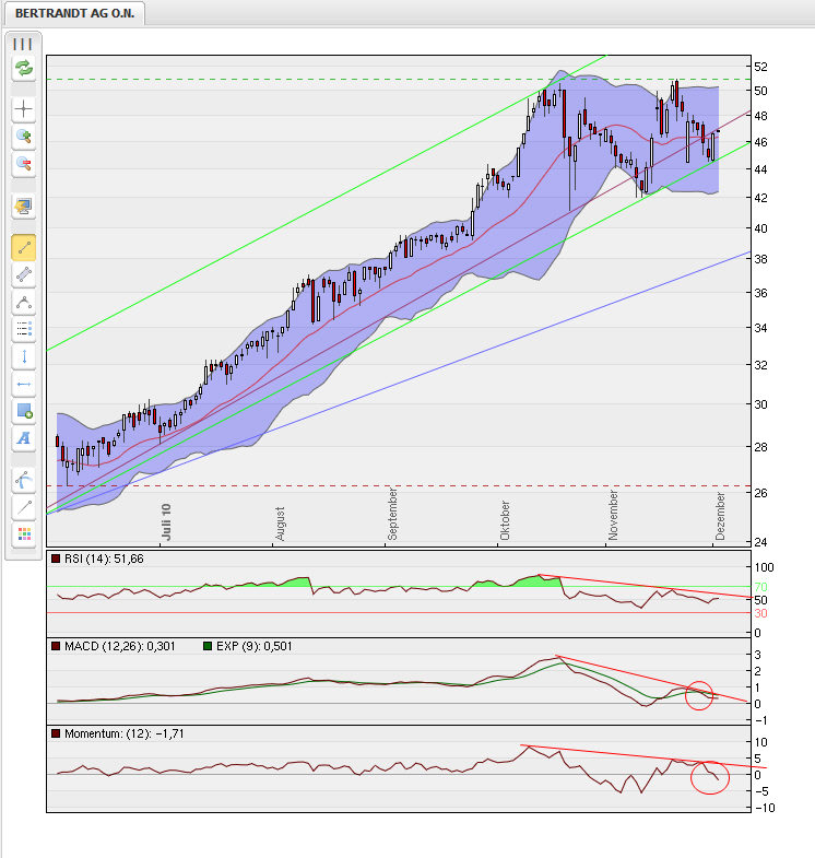 Bertrandt AG - super Orderbuch 1 zu 0,06 362764