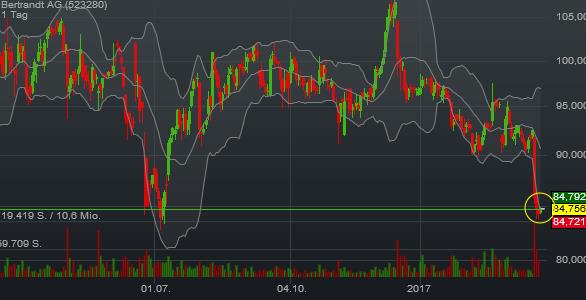 Bertrandt AG - super Orderbuch 1 zu 0,06 979606