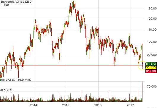 Bertrandt AG - super Orderbuch 1 zu 0,06 989456