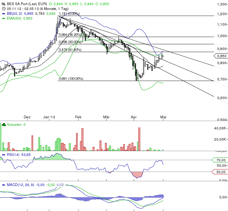 Banco Esp. Santo Portugal 602630