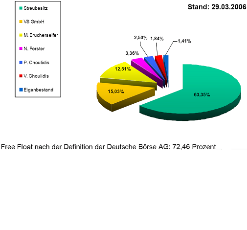 100 % Anstieg binnen 12 Monaten ab jetzt 53494