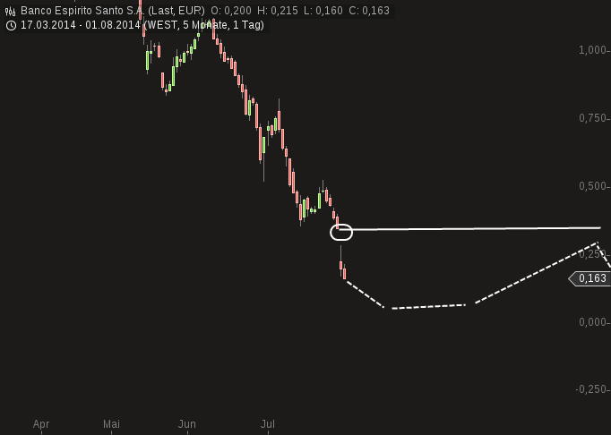 Banco Esp. Santo Portugal 745582