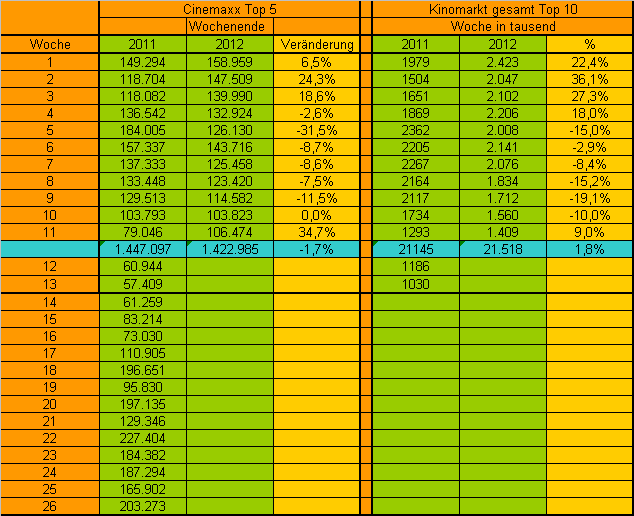 Cinemaxx - Top Marktstellung und KGV von 5 494090