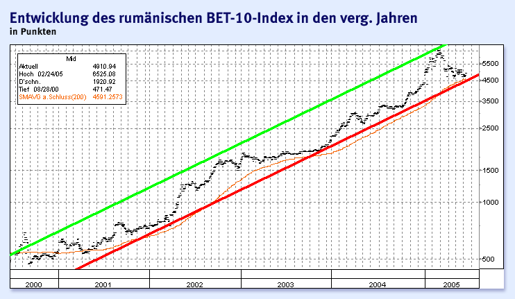 Rumänien: Boomende Börse & starker Leu 9738