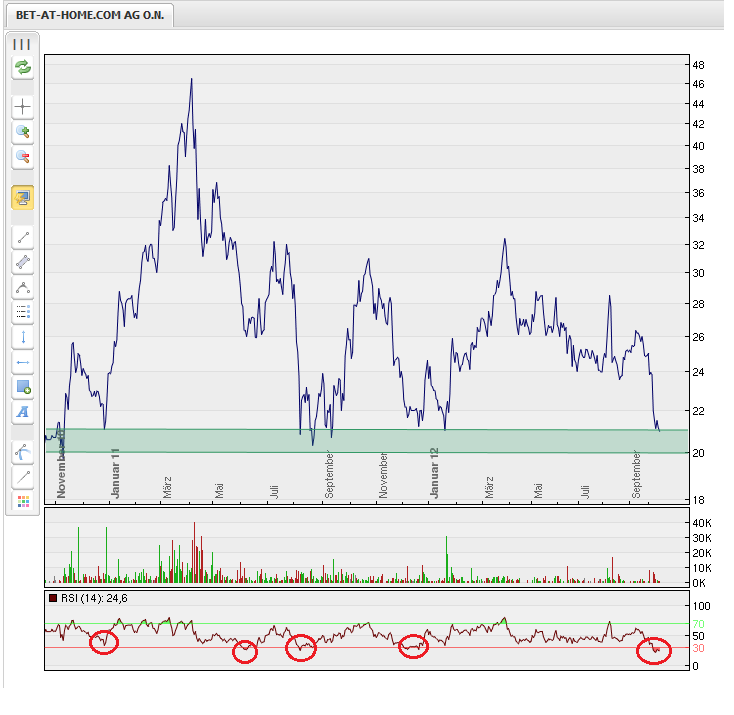 BET-AT-HOME-COM - Ausbruch erfolgt - Kursziel 30 545552