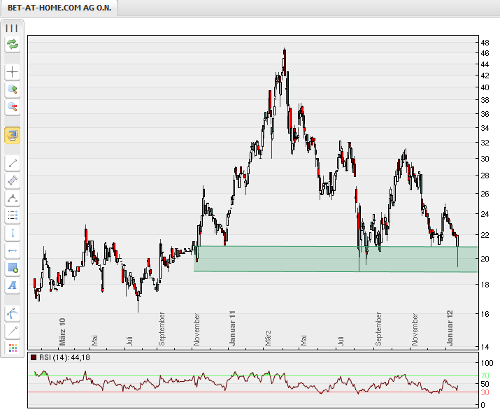 BET-AT-HOME-COM - Ausbruch erfolgt - Kursziel 30 478392