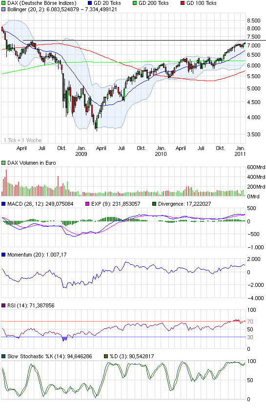Quo Vadis Dax 2011 - All Time High? 373796