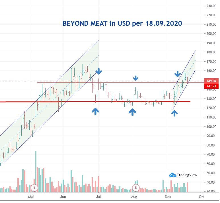 Beyond Meat: Bestes IPO seit 2000 1203128