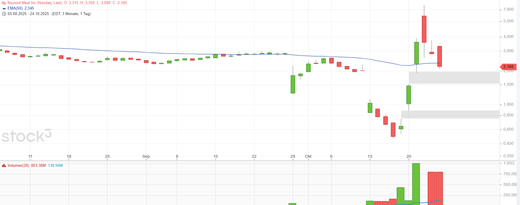Beyond Meat: Bestes IPO seit 2000 1499671