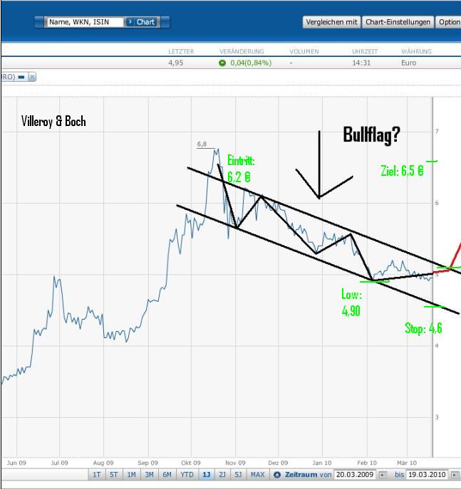Villeroy & Boch stürzt ab 307642