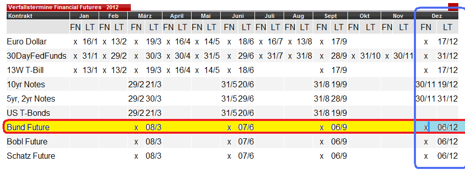 Quo Vadis Euro-Bund Future 558682