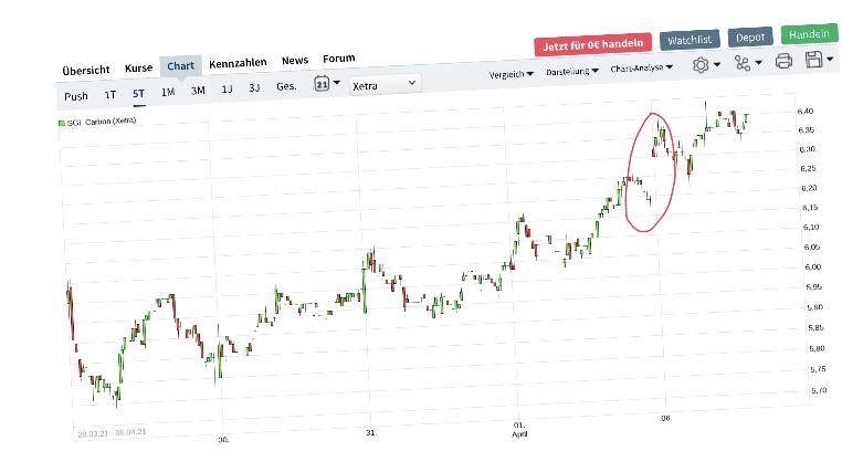 die neue SGL Carbon - ein Turnaroundkandidat? 1244736