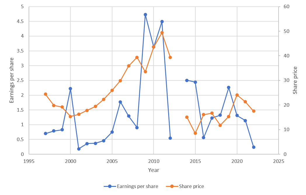 Barrick Gold 1418450