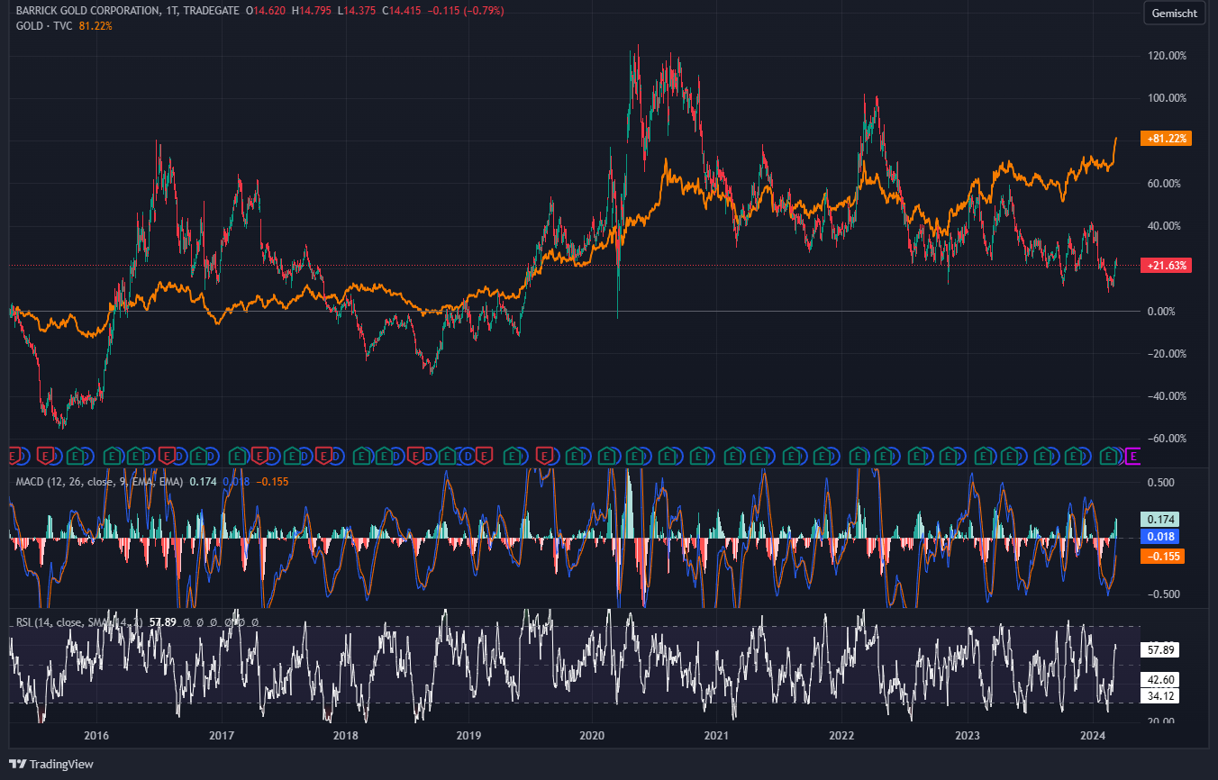 Barrick Gold 1418923