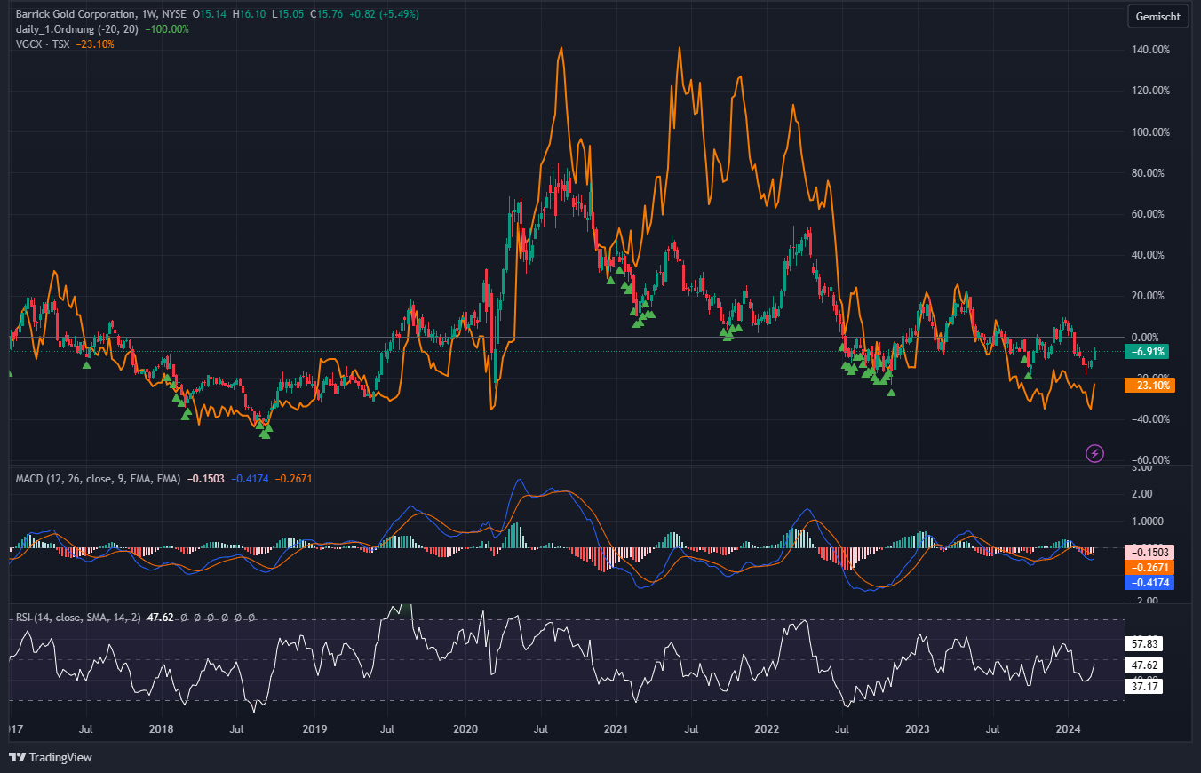 Barrick Gold 1419084