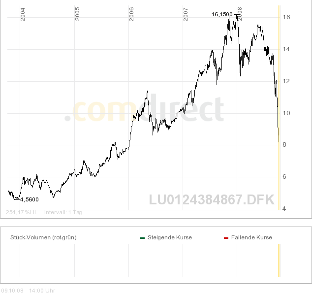 Fondsspezialitäten zur Beimischung 192040