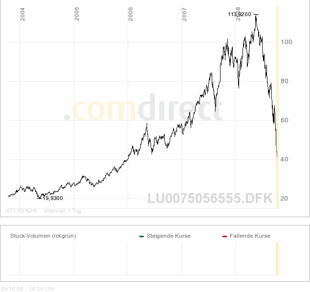 Fondsspezialitäten zur Beimischung 192043