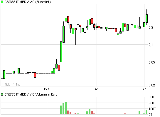 Cross IT Media AG - heute Übernahme ? 377752