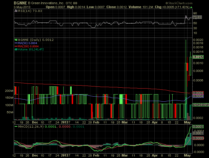 B GREEN INNOVATIONS A (WKN: A0YJC7) Kennt die wer? 603707
