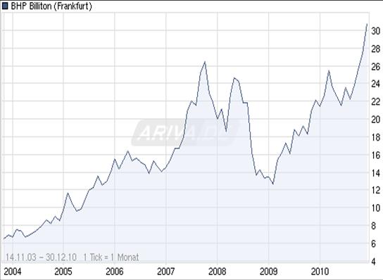 Aktien auf Allzeithoch 369384