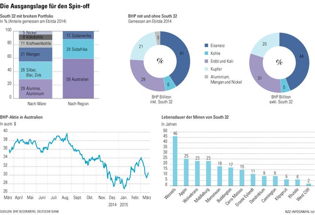 BHP Billiton - Im Fadenkreuz von Private Equity 810915