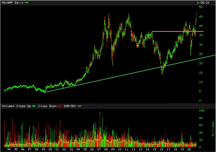 BHP Billiton - Im Fadenkreuz von Private Equity 1225022