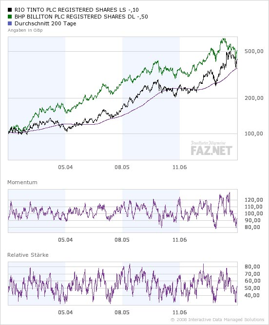 BHP Billiton - Im Fadenkreuz von Private Equity 145849