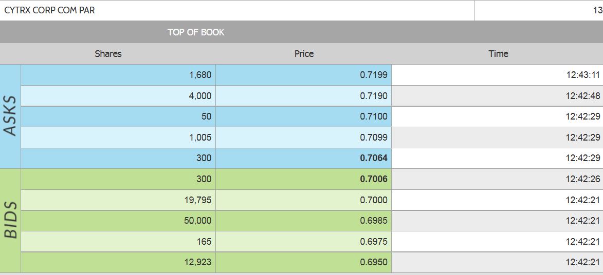 CYTRX Corporation 997330