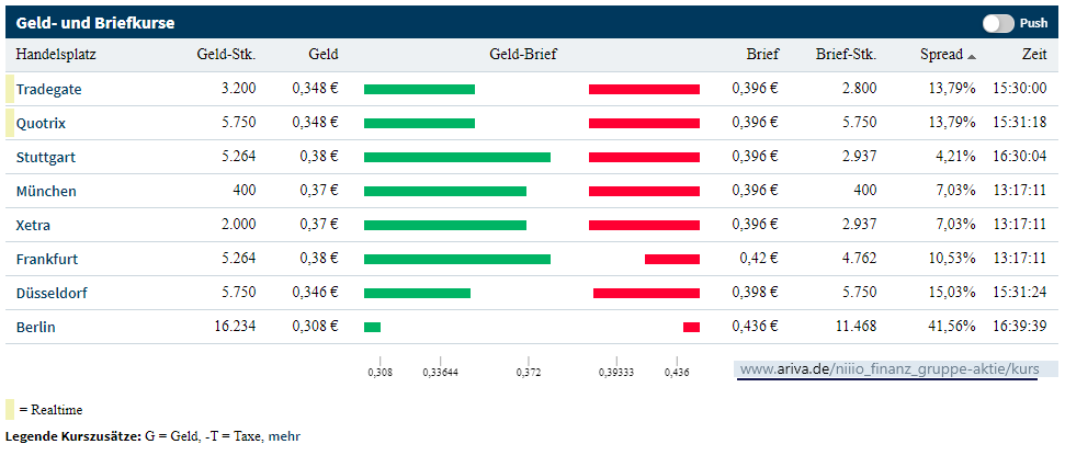 niiio finance group AG-Umstellung auf Namensaktien 1177835