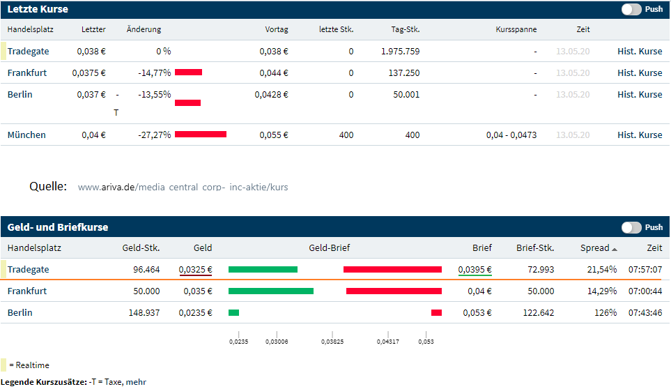 Media Central Corp. Inc.- die Ruhe vor dem Sturm 1178209