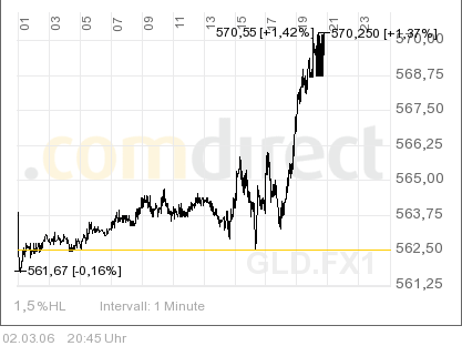 Goldpreis könnte bis auf 500 Dollar steigen 31607