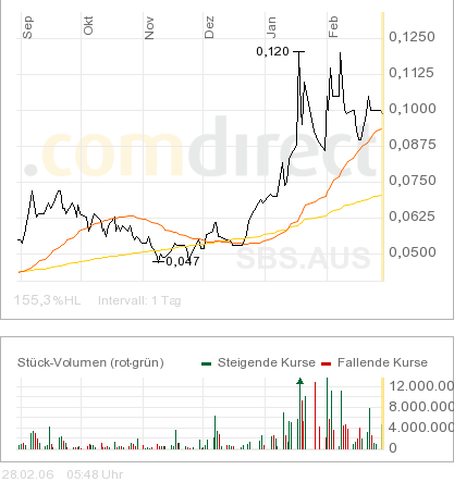 Sub-Sahara die Gelegenheit 31326