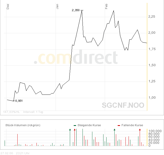 Sub-Sahara die Gelegenheit 31327