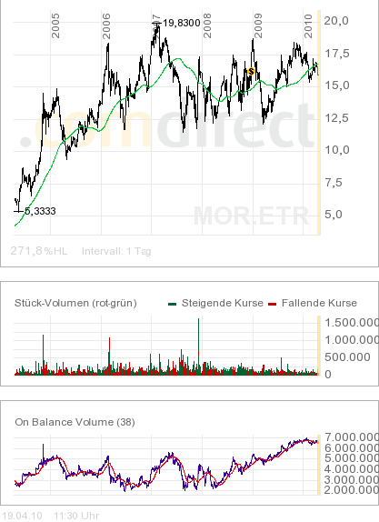Morphosys: Sichere Gewinne und Milliardenpotential 314152