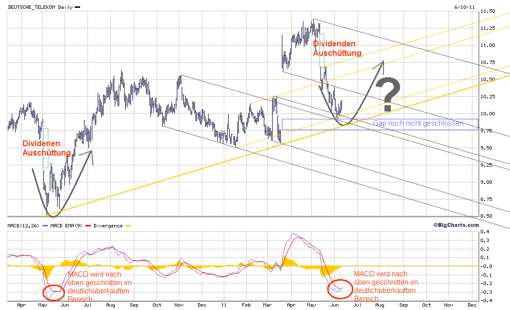 Comeback der Deutschen Telekom 411150