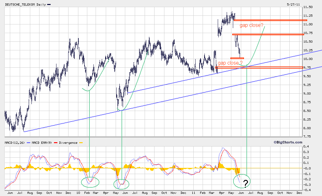 Comeback der Deutschen Telekom 406904