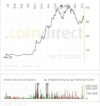 Wie geht es weiter Skyterra?? o. T. 10029