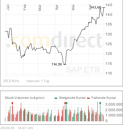 SAP vor Ausbruch!! 10451